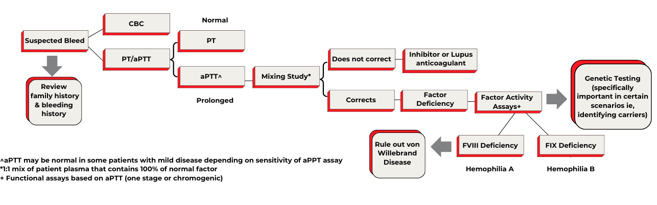 management strategies