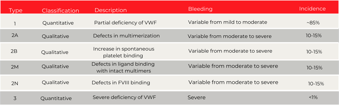 VWD classifications