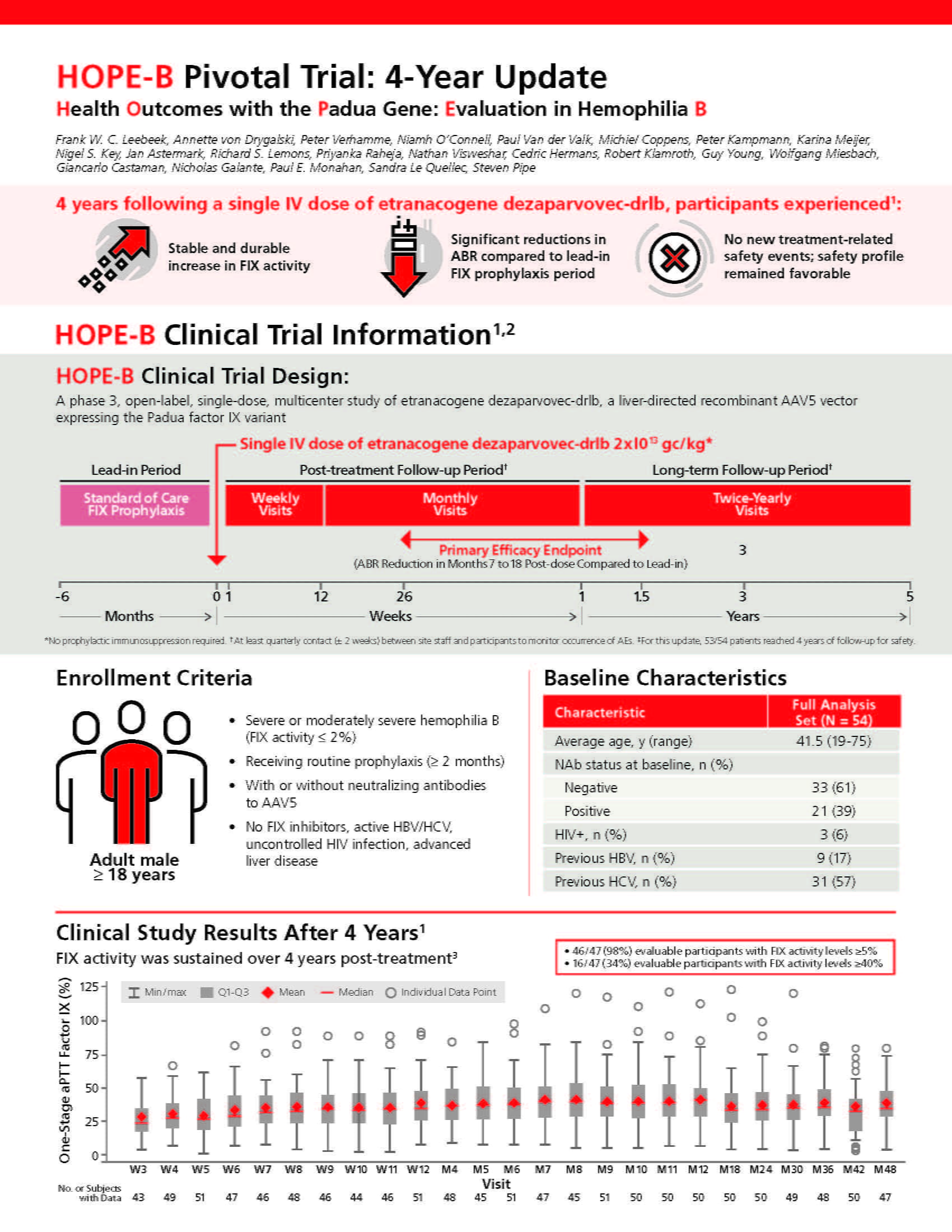 HEMGENIX_HOPE-B 4-Year Data_Illustration_CSL Medical Affairs