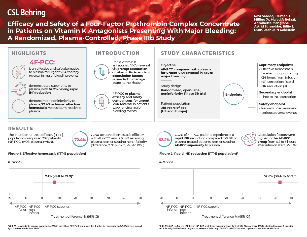 Kcentra_Sarode Graphical Abstract