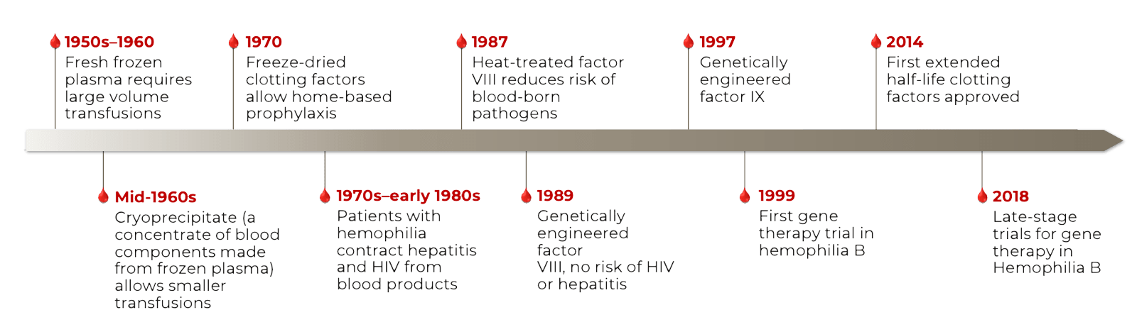 Factor Replacement Therapy