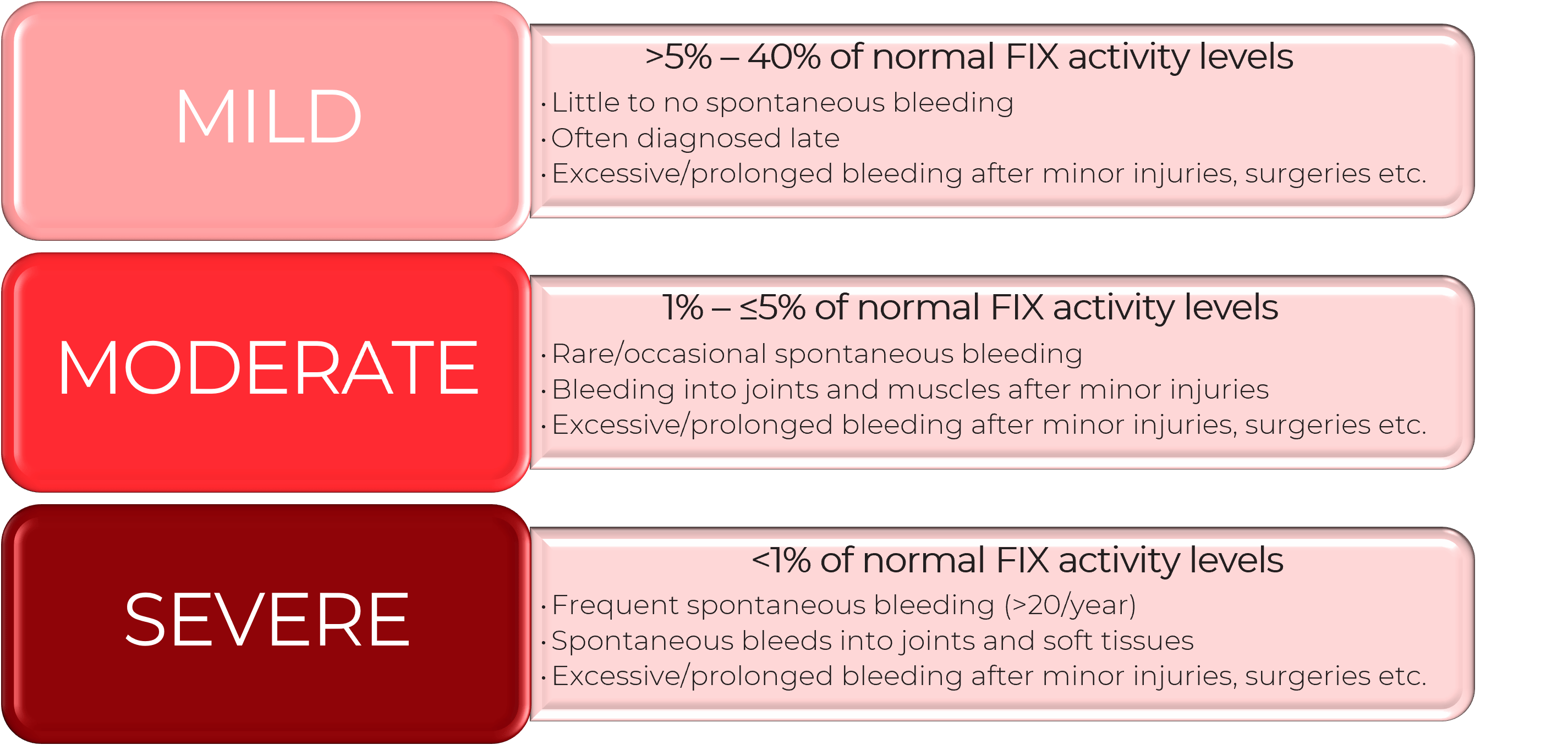 Hemophilia B Symptoms