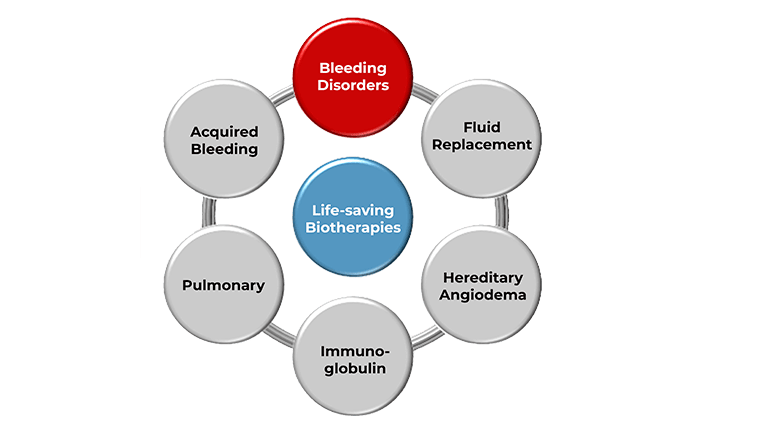 Chart of all life-saving biotherapies