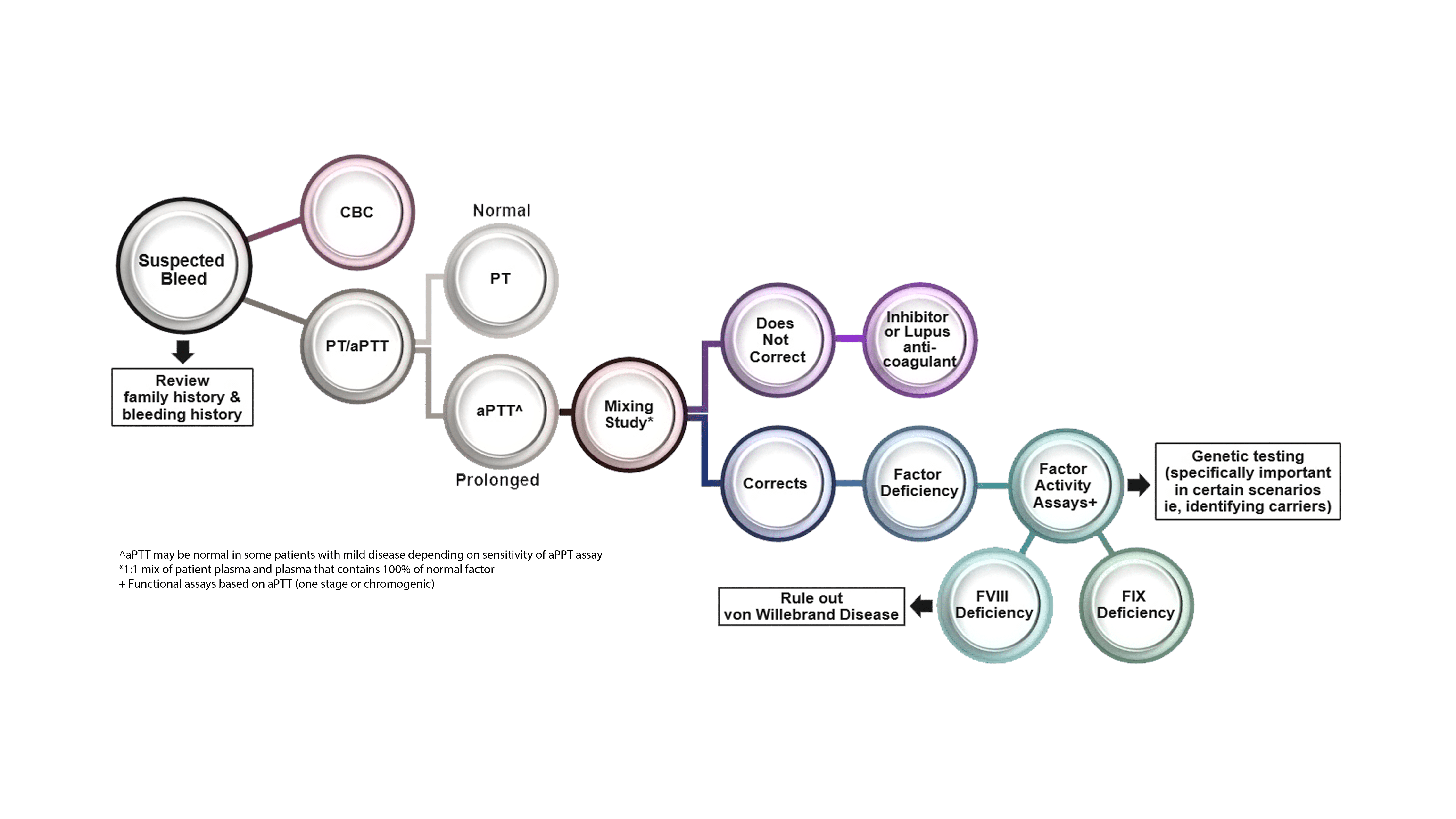 Image of diagnosis chart for FVIII deficiency or FIX deficiency