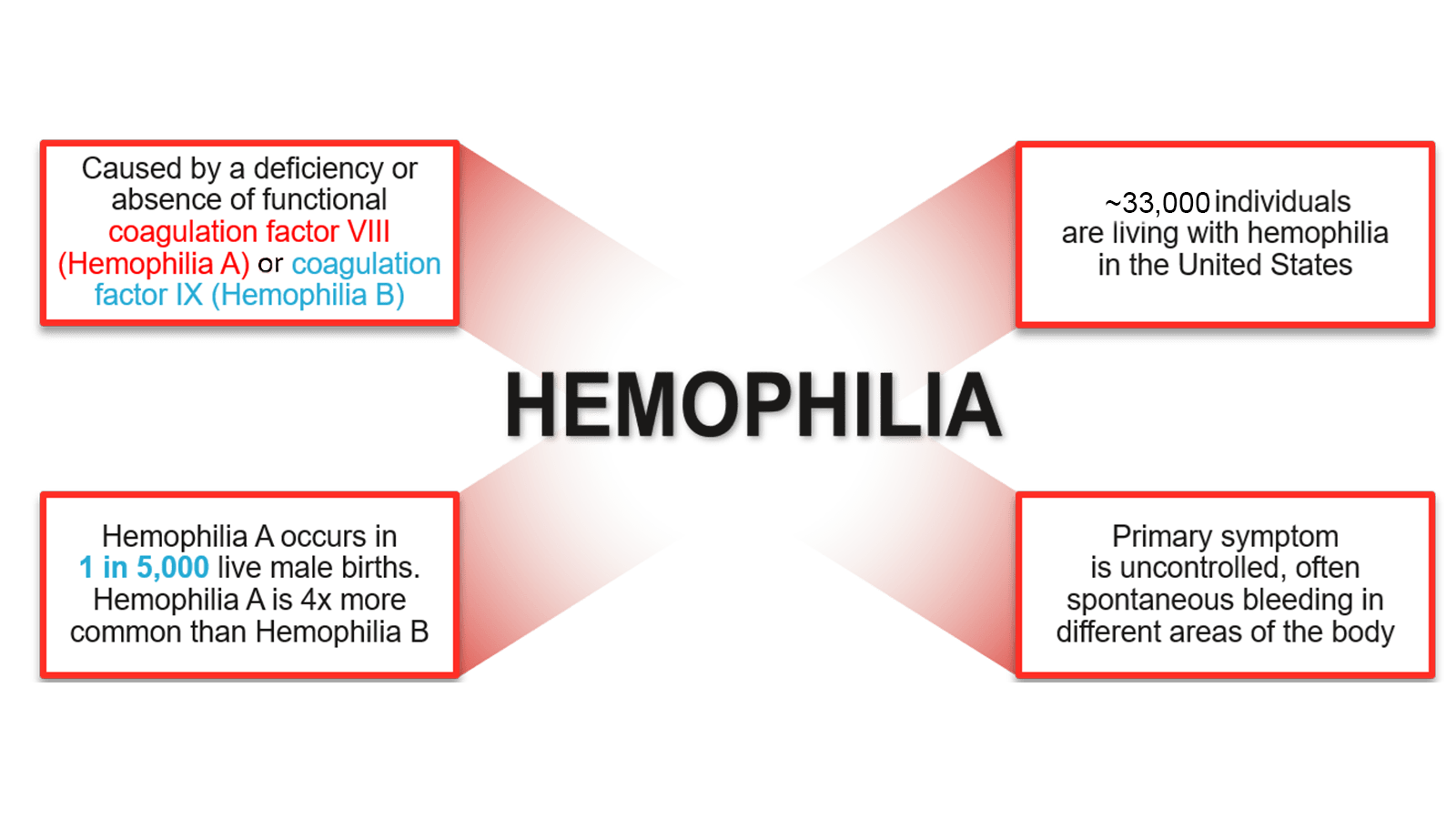 Hemophilia Inheritance Chart