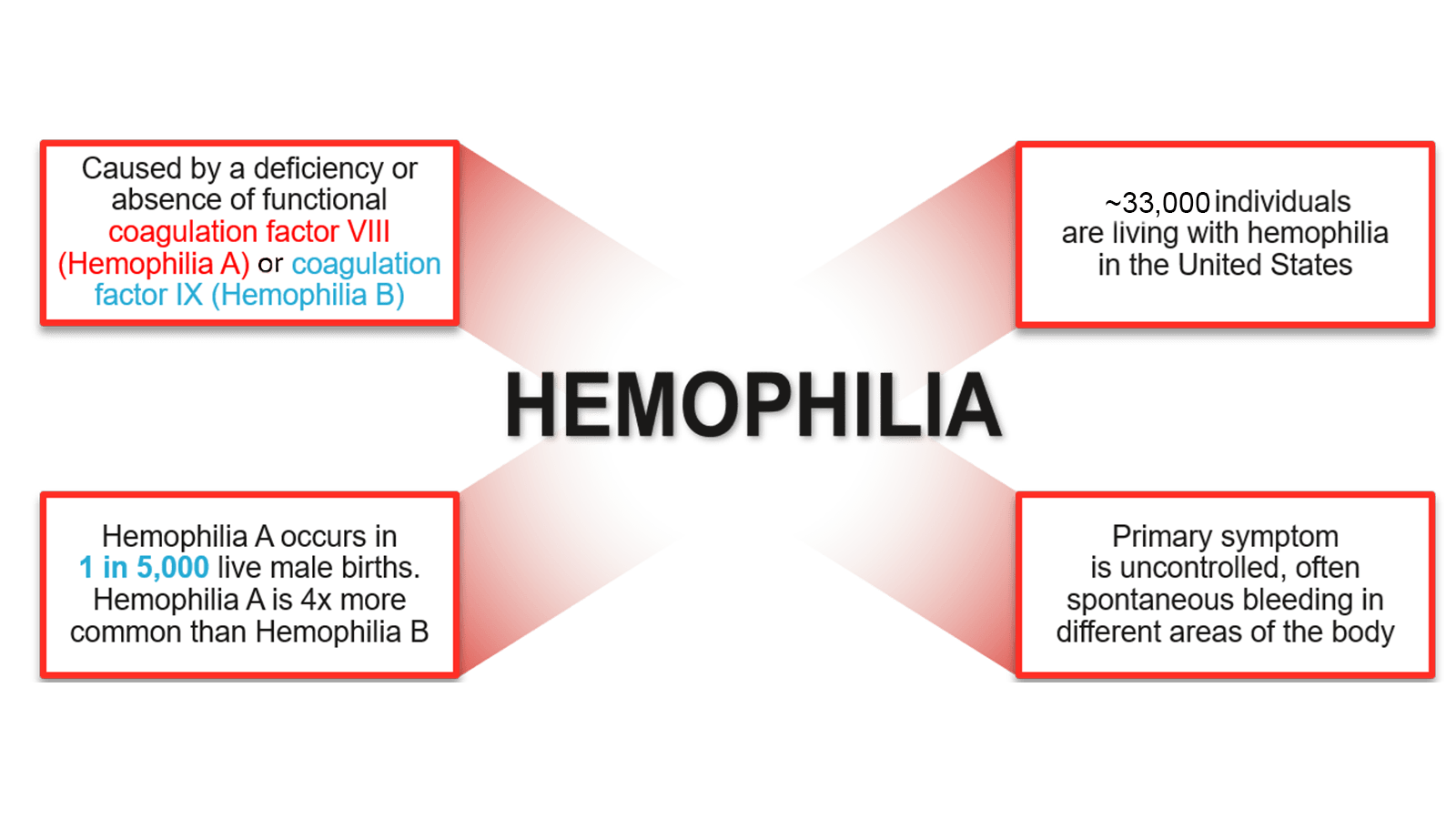 4 Hemophilia Disease State Text Boxes with the word Hemophilia in the center