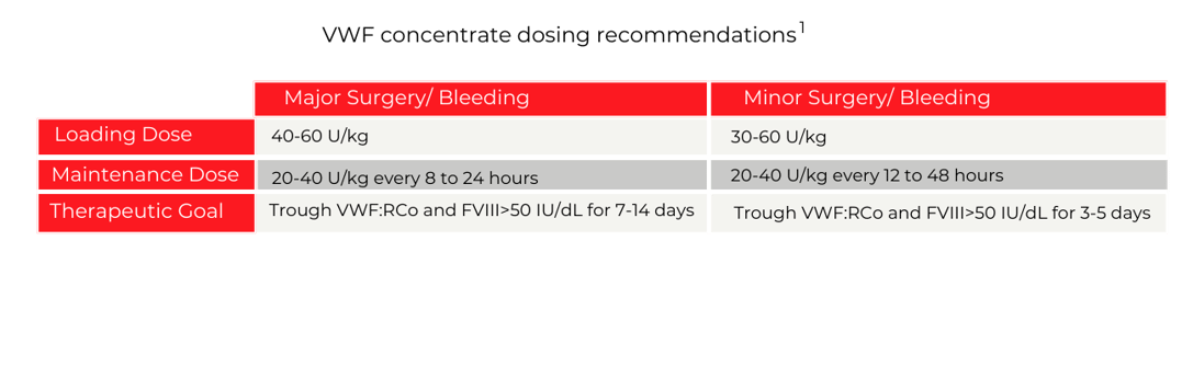 VWD dosing recommendations 2