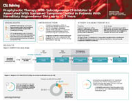 Prophylactic Therapy With Subcutaneous C1-Inhibitor Is Associated With Sustained Symptom Control in Patients With Hereditary Angioedema: Data up to ~2.7 Years