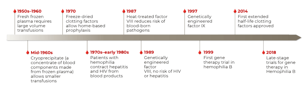 Factor Replacement Therapy